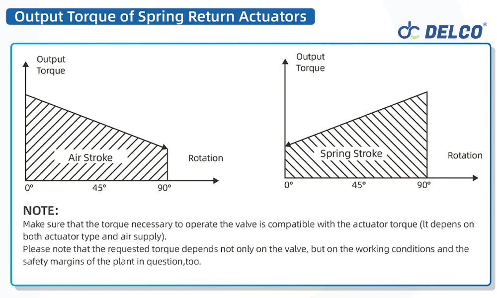 Output-Torque-of-Spring-Return-Actuators